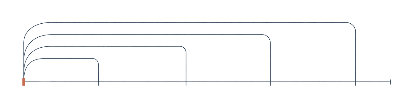A baseline from a rust origin; four arcs leave it together and land back on the line at four different points.