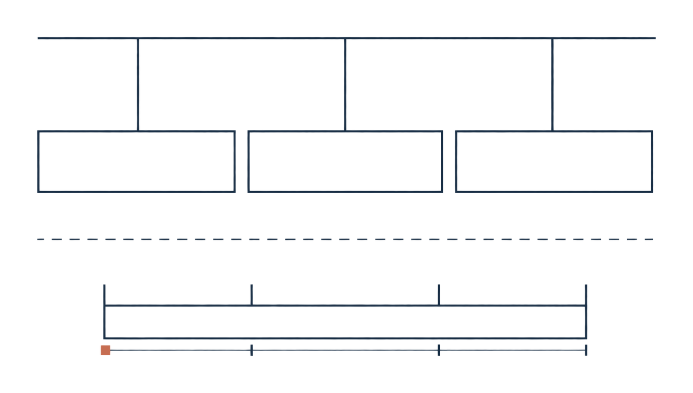 Three rows hang from one line above; below a dashed divider, one row keeps its own measured line, starting at a rust mark.